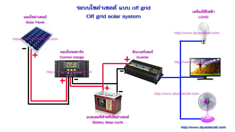 งาน solar cell repair