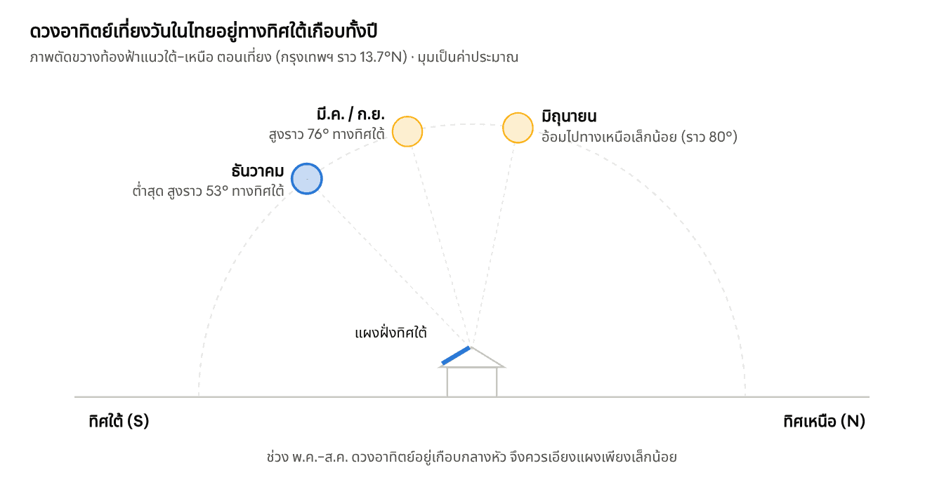 เส้นทางดวงอาทิตย์เที่ยงวันในประเทศไทย