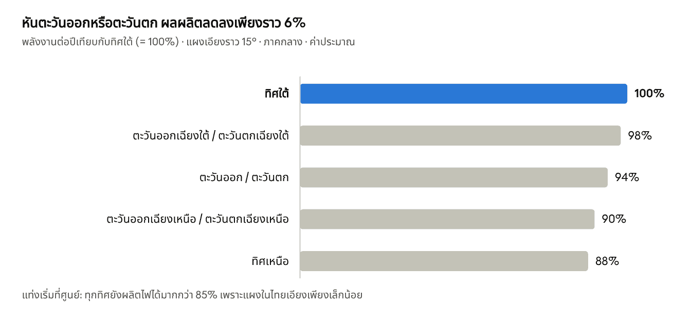 ผลผลิตไฟฟ้าโซล่าเซลล์แยกตามทิศ