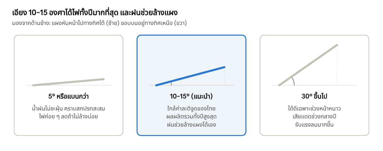 เปรียบเทียบมุมเอียงแผงโซล่าเซลล์